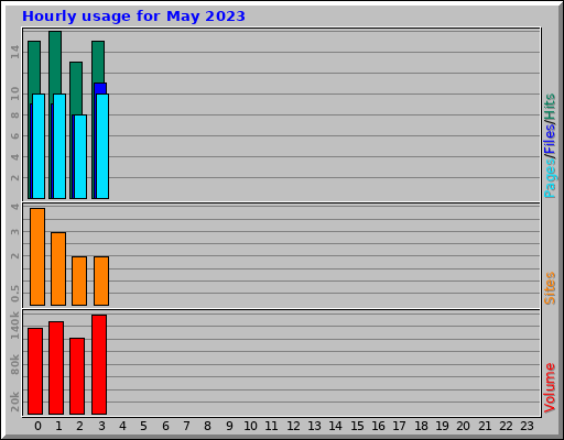 Hourly usage for May 2023 Hourly usage for May 2023