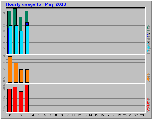 Hourly usage for May 2023