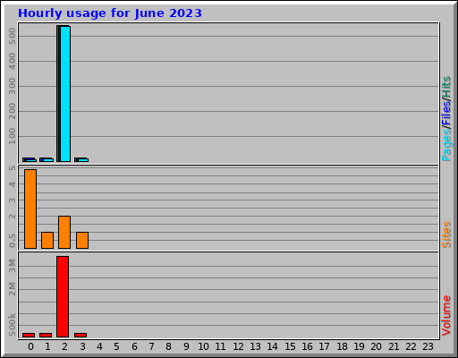 Hourly usage for June 2023