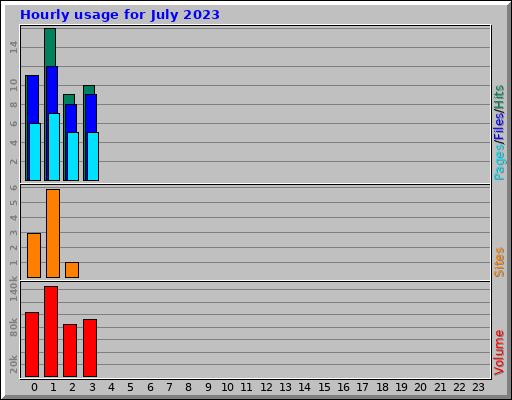 Hourly usage for July 2023