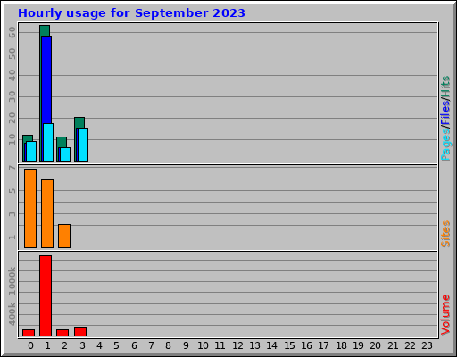 Hourly usage for September 2023
