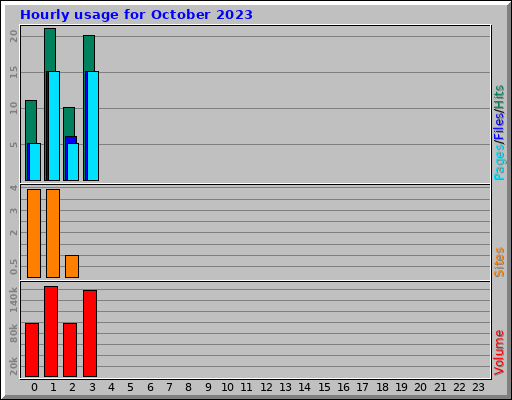 Hourly usage for October 2023 Hourly usage for October 2023