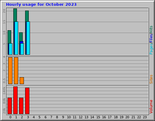 Hourly usage for October 2023