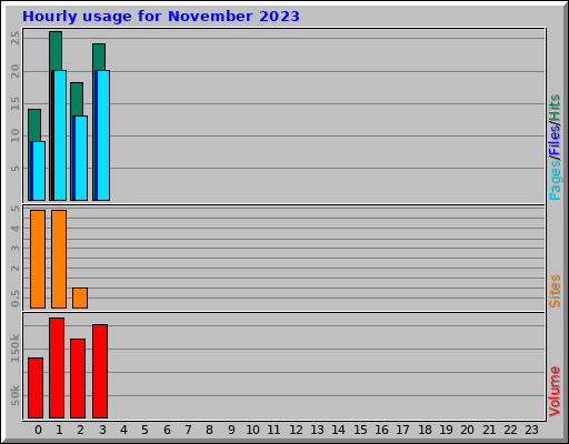 Hourly usage for November 2023