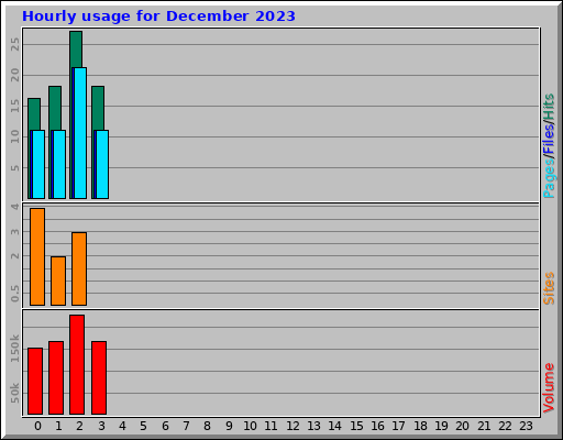 Hourly usage for December 2023