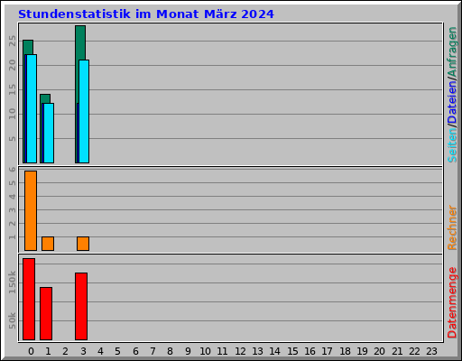 Stundenstatistik im Monat März 2024