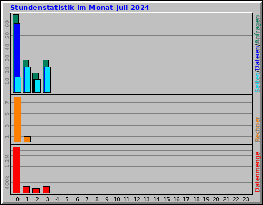 Stundenstatistik im Monat Juli 2024