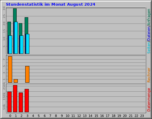 Stundenstatistik im Monat August 2024