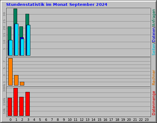 Stundenstatistik im Monat September 2024