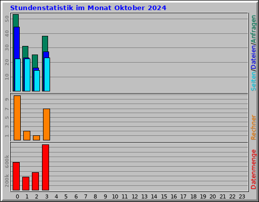 Stundenstatistik im Monat Oktober 2024