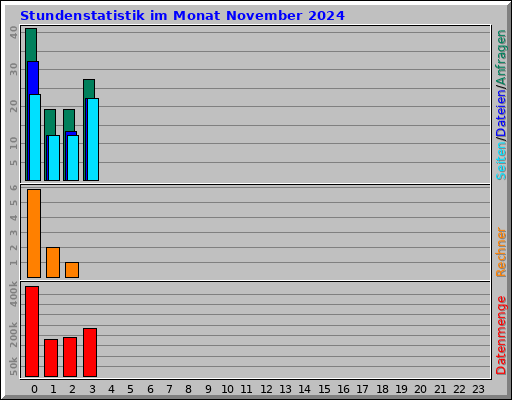 Stundenstatistik im Monat November 2024