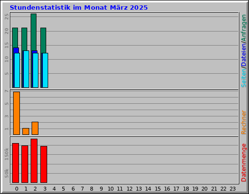 Stundenstatistik im Monat März 2025
