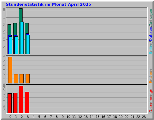 Stundenstatistik im Monat April 2025