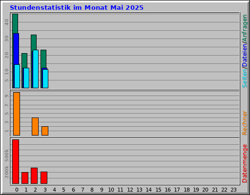 Stundenstatistik im Monat Mai 2025