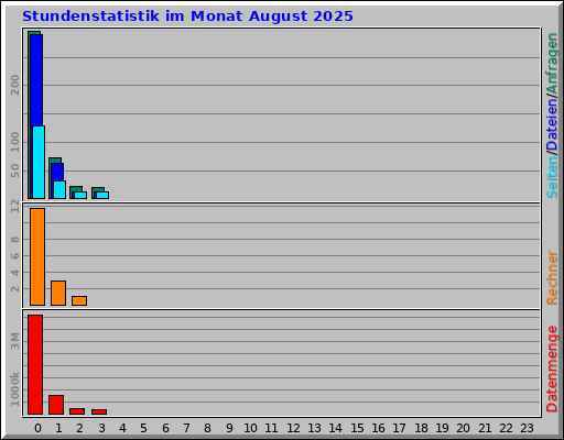 Stundenstatistik im Monat August 2025
