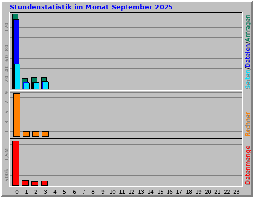 Stundenstatistik im Monat September 2025