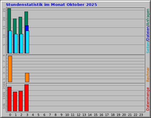 Stundenstatistik im Monat Oktober 2025 Stundenstatistik im Monat Oktober 2025