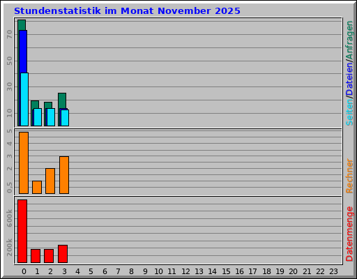 Stundenstatistik im Monat November 2025 Stundenstatistik im Monat November 2025