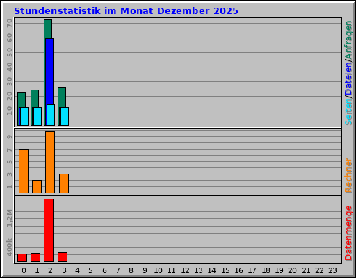 Stundenstatistik im Monat Dezember 2025 Stundenstatistik im Monat Dezember 2025