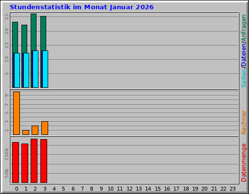 Stundenstatistik im Monat Januar 2026