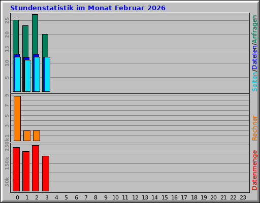 Stundenstatistik im Monat Februar 2026