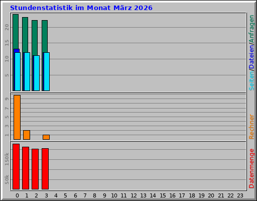 Stundenstatistik im Monat März 2026