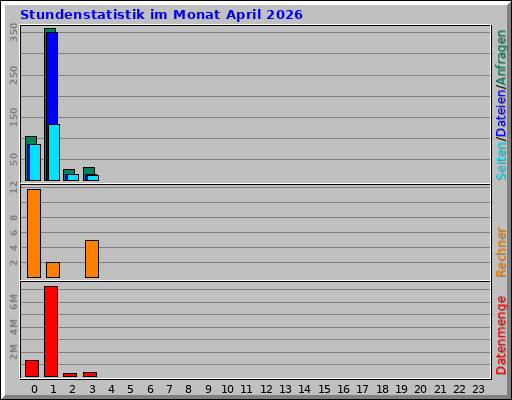 Stundenstatistik im Monat April 2026 Stundenstatistik im Monat April 2026