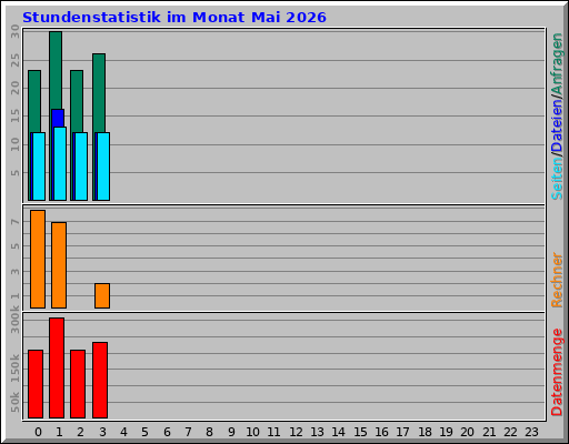 Stundenstatistik im Monat Mai 2026 Stundenstatistik im Monat Mai 2026