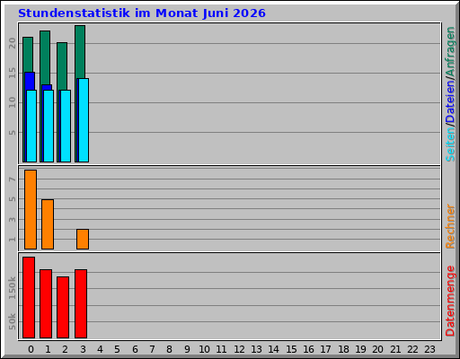 Stundenstatistik im Monat Juni 2026