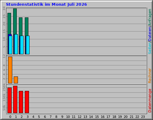 Stundenstatistik im Monat Juli 2026 Stundenstatistik im Monat Juli 2026