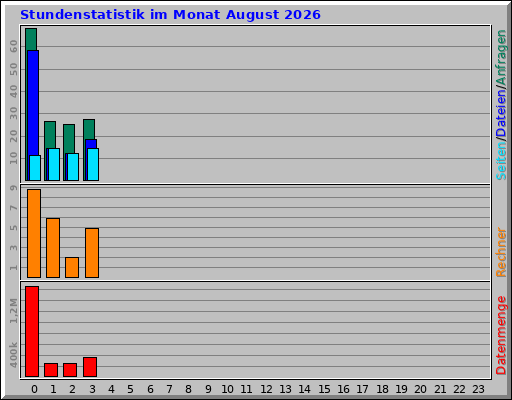Stundenstatistik im Monat August 2026 Stundenstatistik im Monat August 2026