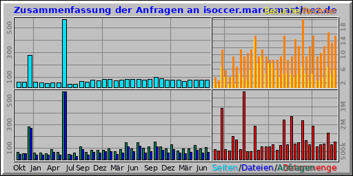 Zusammenfassung der Anfragen an isoccer.marcomartinez.de