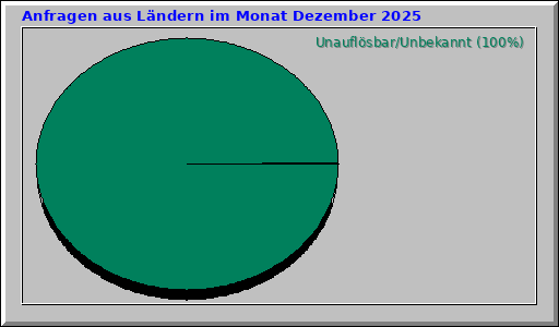 Anfragen aus Ländern im Monat Dezember 2025