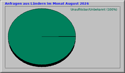 Anfragen aus Ländern im Monat August 2026