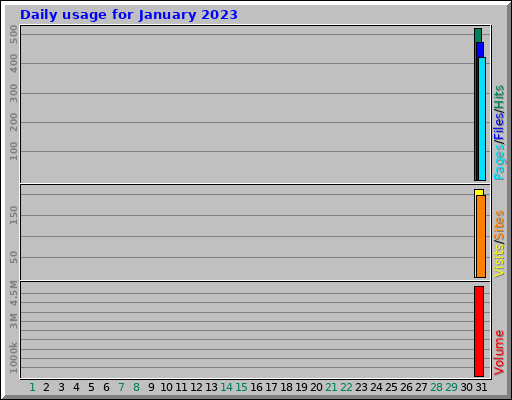 Daily usage for January 2023