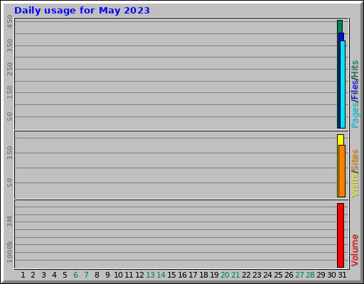 Daily usage for May 2023