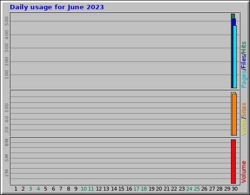 Daily usage for June 2023