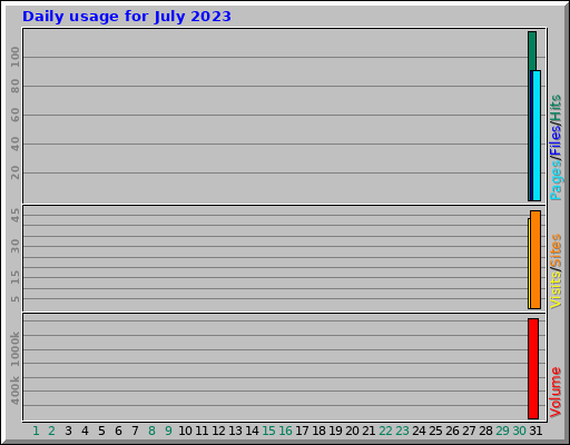 Daily usage for July 2023