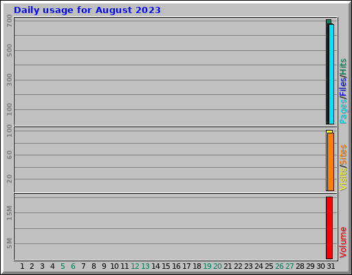 Daily usage for August 2023