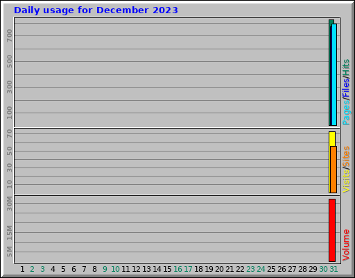 Daily usage for December 2023