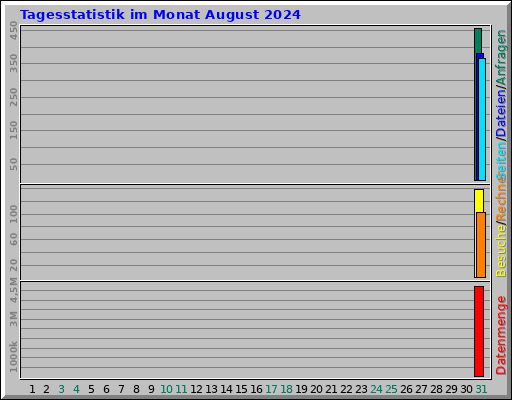 Tagesstatistik im Monat August 2024