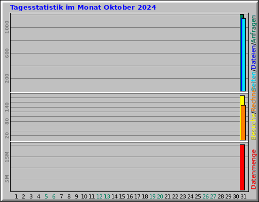 Tagesstatistik im Monat Oktober 2024