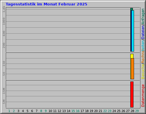 Tagesstatistik im Monat Februar 2025