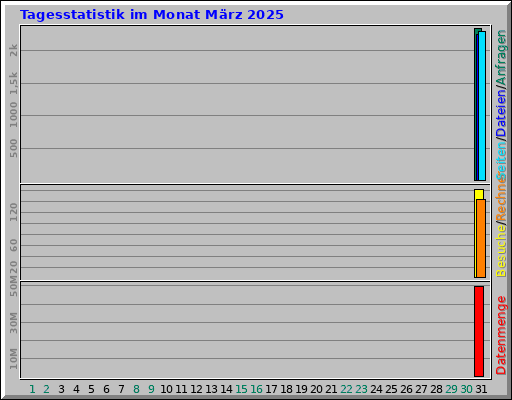 Tagesstatistik im Monat März 2025
