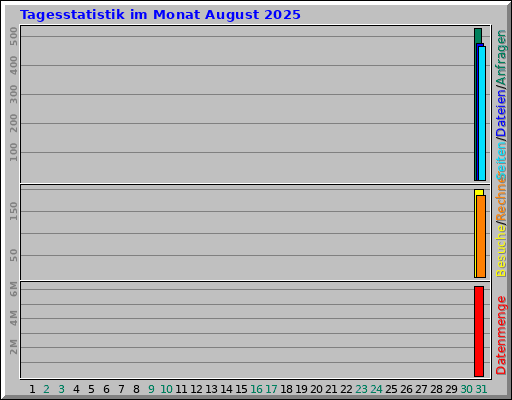 Tagesstatistik im Monat August 2025
