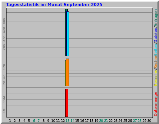 Tagesstatistik im Monat September 2025