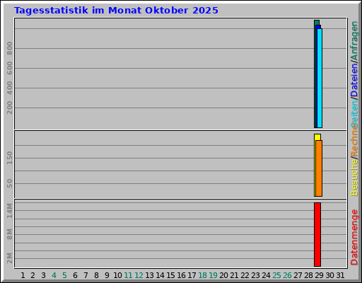 Tagesstatistik im Monat Oktober 2025 Tagesstatistik im Monat Oktober 2025