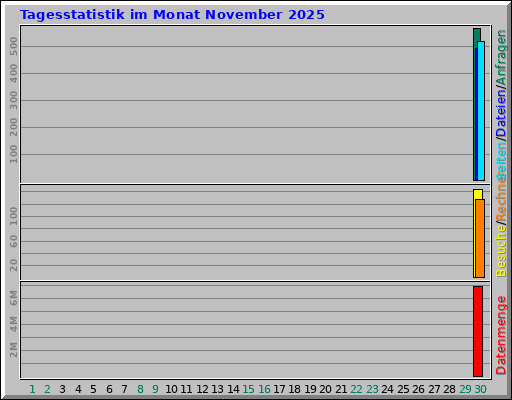 Tagesstatistik im Monat November 2025