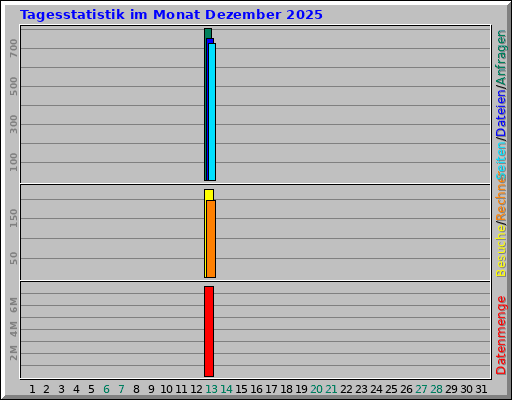 Tagesstatistik im Monat Dezember 2025 Tagesstatistik im Monat Dezember 2025