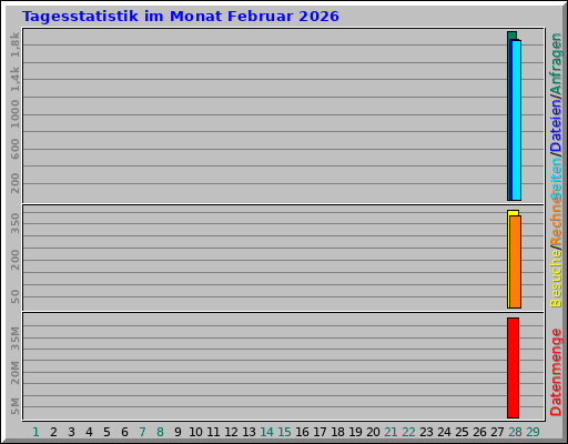 Tagesstatistik im Monat Februar 2026